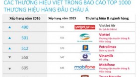 Nhiều thương hiệu Việt lọt top hàng đầu Châu Á