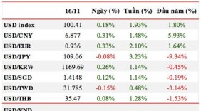 Vì sao tỷ giá USD/VND liên tiếp tăng nhanh?