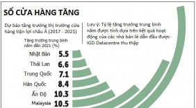 Việt Nam dẫn đầu tăng trưởng thị trường cửa hàng tiện lợi