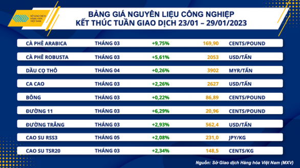 Thị trường hàng hoá sẽ đối diện với một tuần đầy biến động