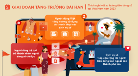 Dự báo 3 xu hướng tiêu dùng sẽ định hình nền kinh tế số trong 2023