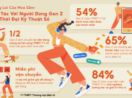 Gen Z ưu tiên ứng dụng thương mại điện tử để tìm kiếm thông tin mua sắm
