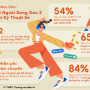 Gen Z ưu tiên ứng dụng thương mại điện tử để tìm kiếm thông tin mua sắm